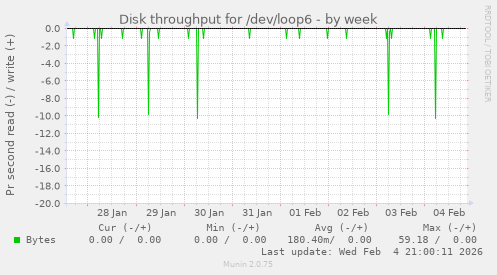 Disk throughput for /dev/loop6