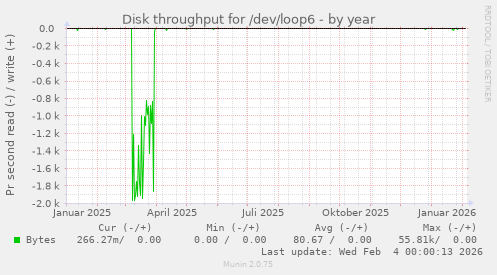 Disk throughput for /dev/loop6
