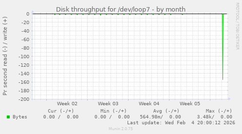 Disk throughput for /dev/loop7