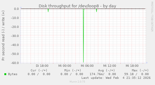 Disk throughput for /dev/loop8