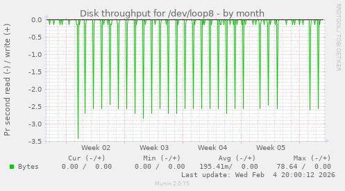 Disk throughput for /dev/loop8