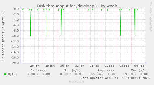 Disk throughput for /dev/loop8