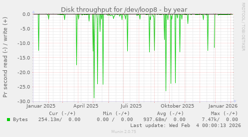 Disk throughput for /dev/loop8