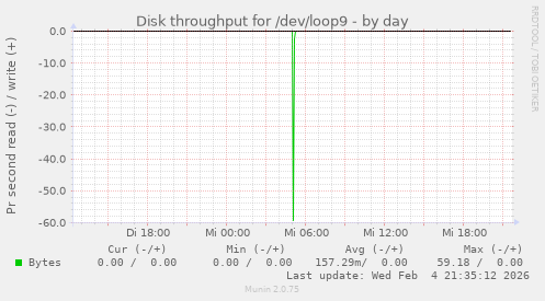 Disk throughput for /dev/loop9