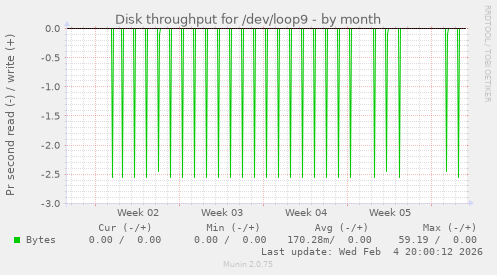 Disk throughput for /dev/loop9