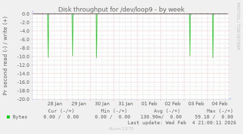 Disk throughput for /dev/loop9