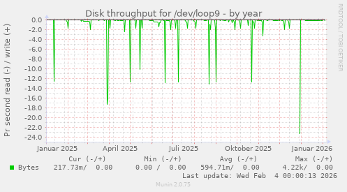 Disk throughput for /dev/loop9