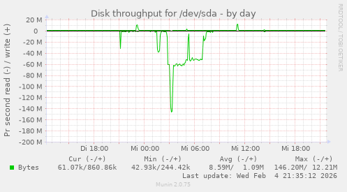 Disk throughput for /dev/sda