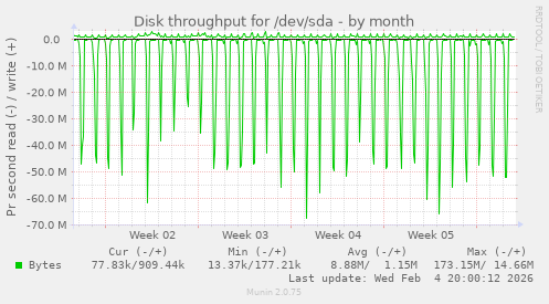 Disk throughput for /dev/sda