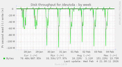 Disk throughput for /dev/sda