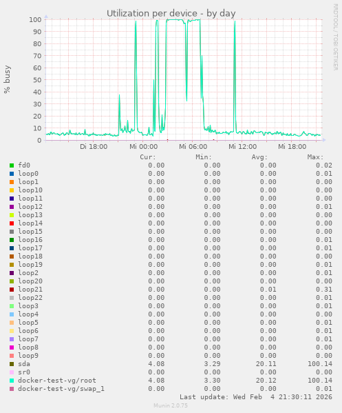 Utilization per device