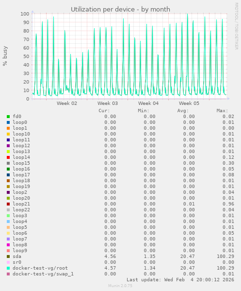Utilization per device