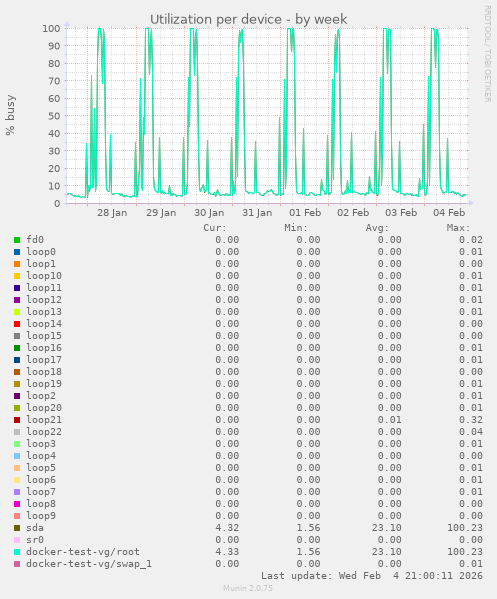 Utilization per device