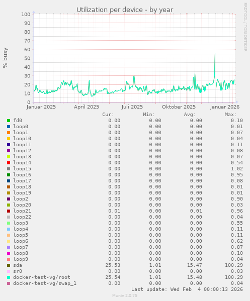 Utilization per device