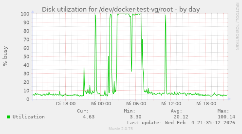 Disk utilization for /dev/docker-test-vg/root