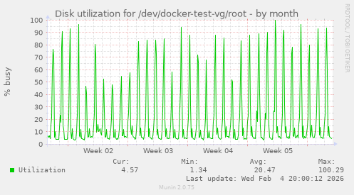 Disk utilization for /dev/docker-test-vg/root