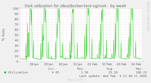 Disk utilization for /dev/docker-test-vg/root