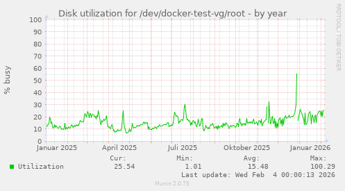 Disk utilization for /dev/docker-test-vg/root
