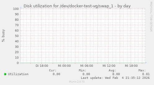 Disk utilization for /dev/docker-test-vg/swap_1