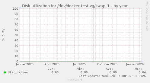 Disk utilization for /dev/docker-test-vg/swap_1