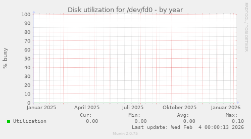 Disk utilization for /dev/fd0
