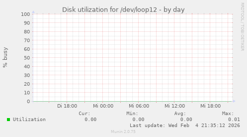Disk utilization for /dev/loop12