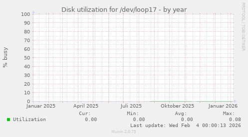 Disk utilization for /dev/loop17