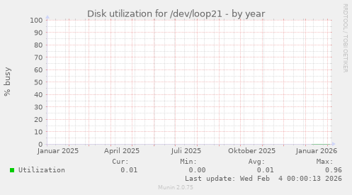 Disk utilization for /dev/loop21