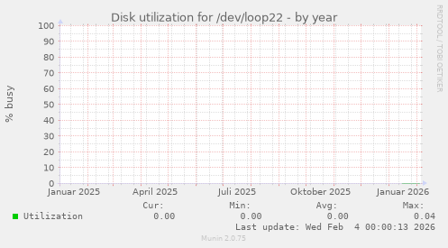 Disk utilization for /dev/loop22