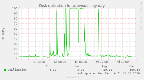 Disk utilization for /dev/sda