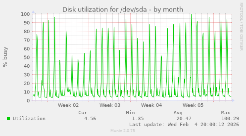 Disk utilization for /dev/sda