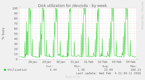 Disk utilization for /dev/sda
