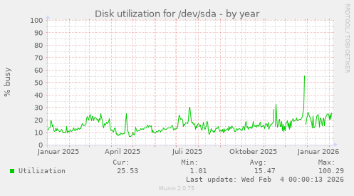 Disk utilization for /dev/sda