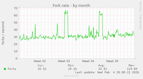 Fork rate