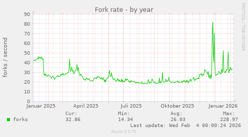 Fork rate