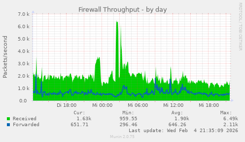 Firewall Throughput