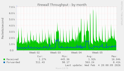 Firewall Throughput