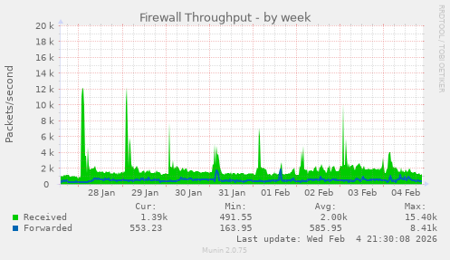 Firewall Throughput