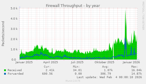 Firewall Throughput