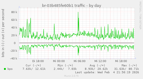br-03b485fe60b1 traffic