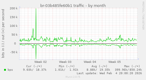 br-03b485fe60b1 traffic