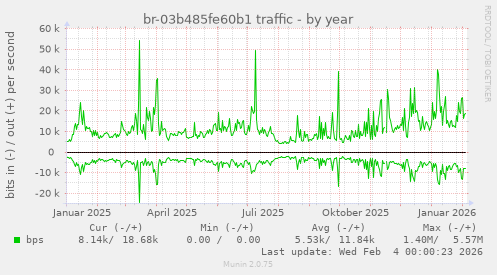 br-03b485fe60b1 traffic