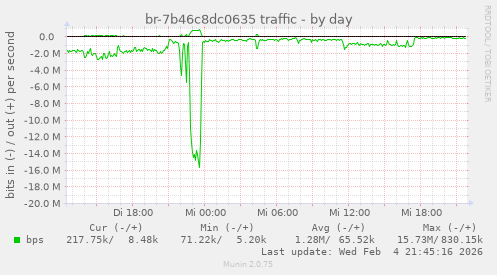 br-7b46c8dc0635 traffic