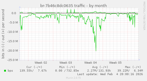 br-7b46c8dc0635 traffic