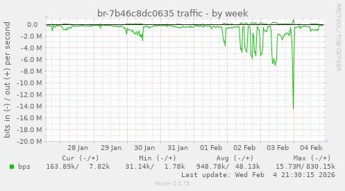 br-7b46c8dc0635 traffic