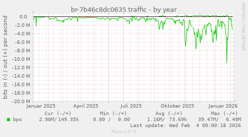 br-7b46c8dc0635 traffic