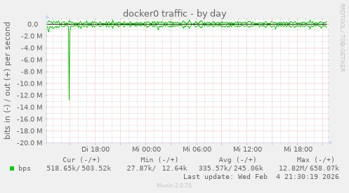 docker0 traffic