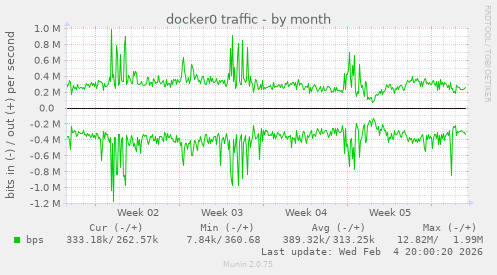 docker0 traffic