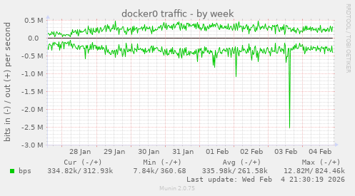 docker0 traffic
