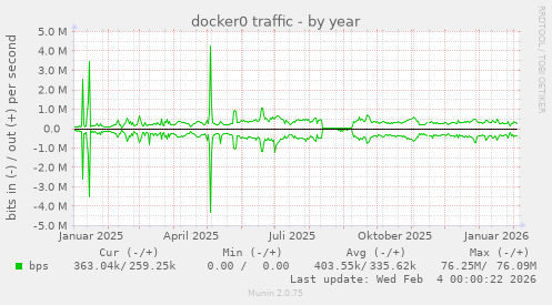 docker0 traffic